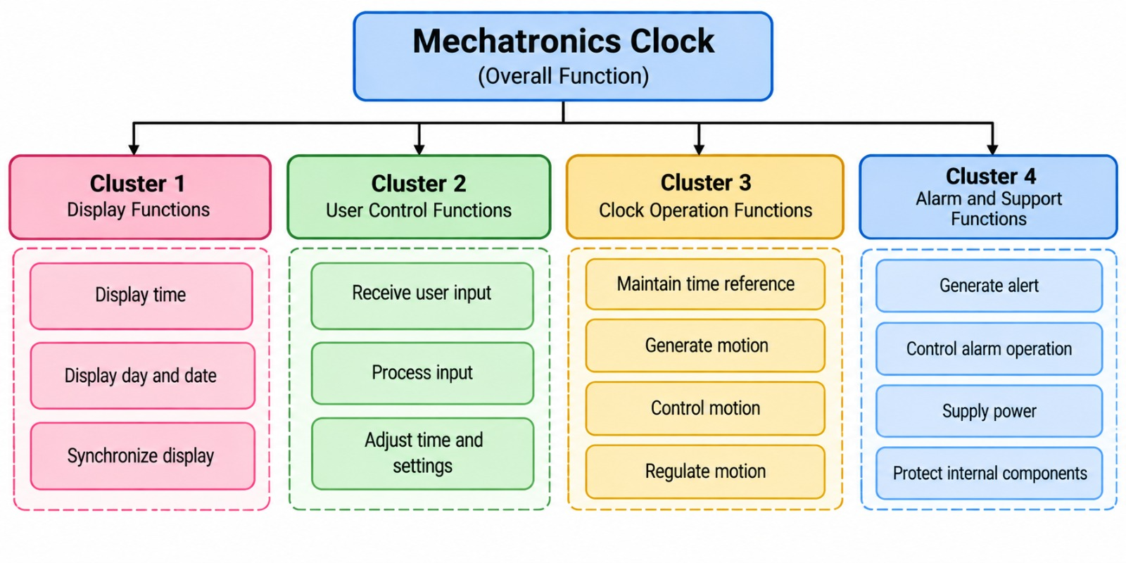 Original functional cluster diagram: Display Functions, User Control Functions, Clock Operation Functions, and Alarm and Support Functions.