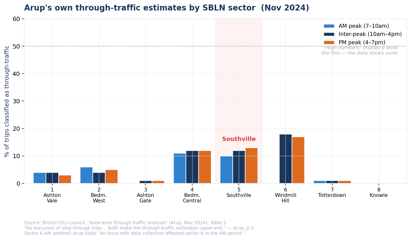 Arup through-traffic by sector