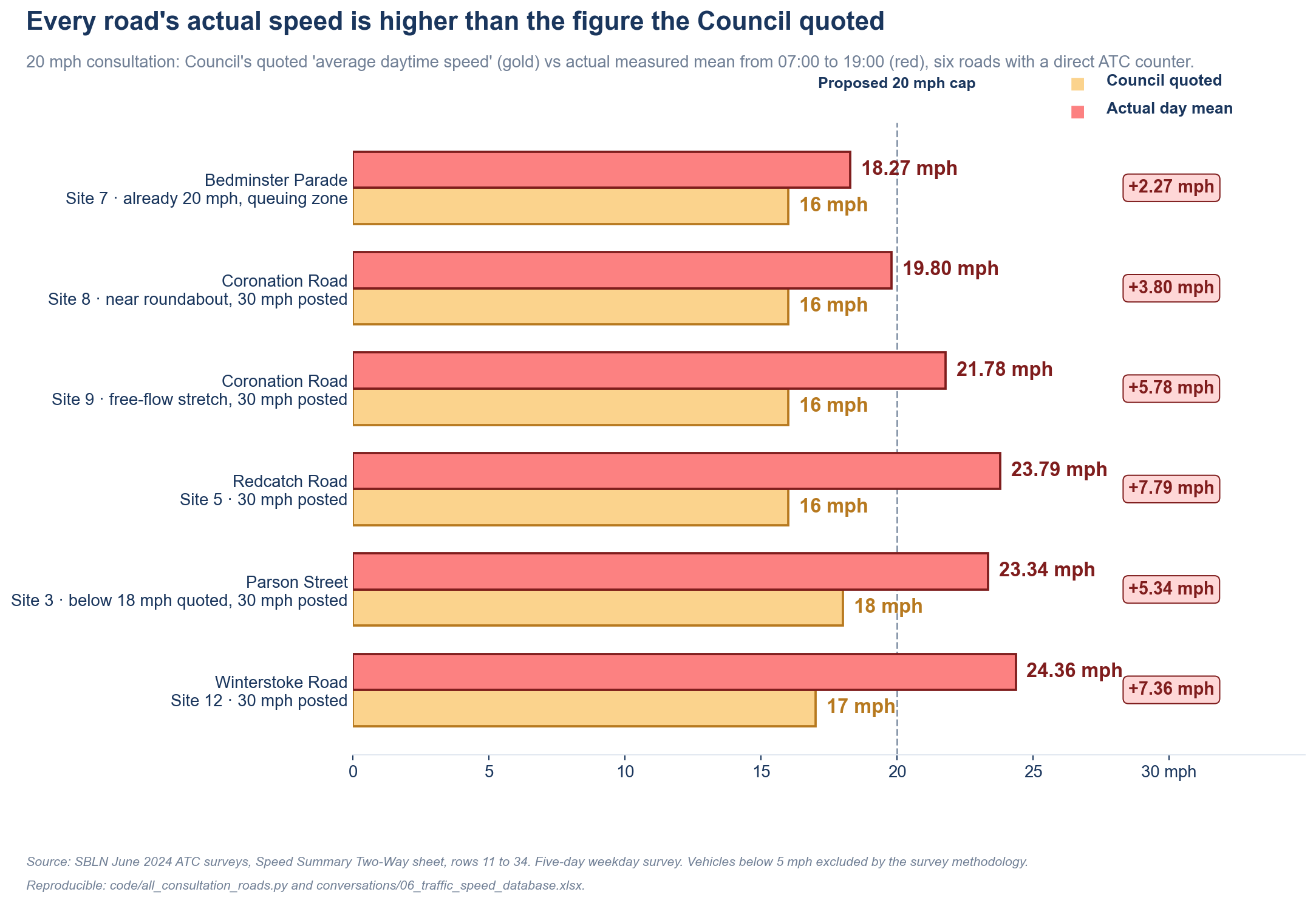 Bar chart comparing the Council's quoted average daytime speeds against the actual measured day-mean and 85th-percentile speeds on six consultation roads. Every actual speed is between 3.8 and 7.8 mph higher than the Council's quoted figure.
