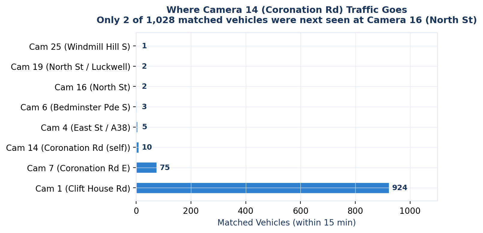 Camera 14 destination breakdown