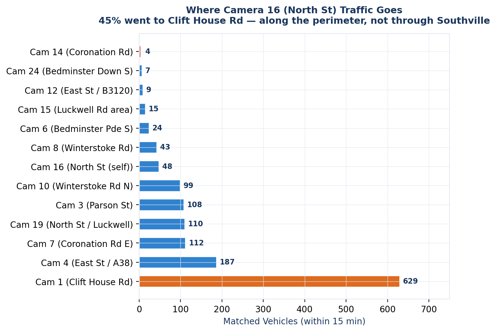 Camera 16 destination breakdown