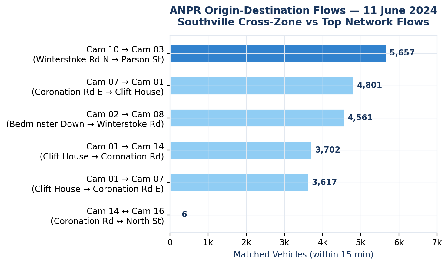 Dominant ANPR flows vs cross-zone