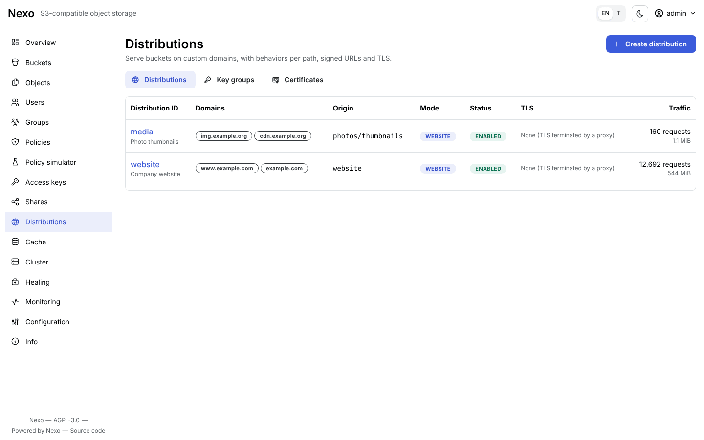 Distributions