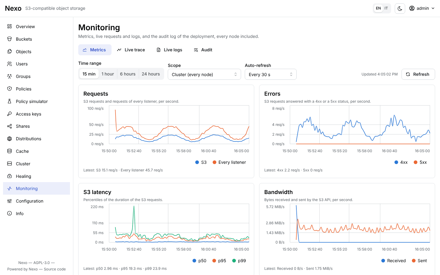 Monitoring