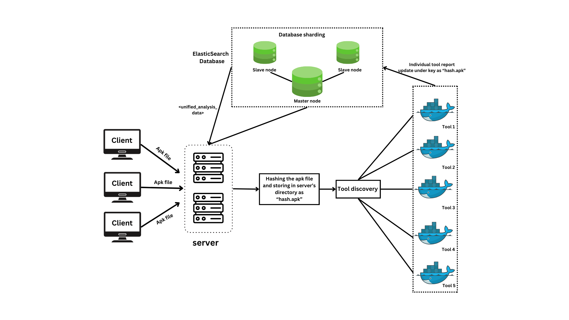 System architecture