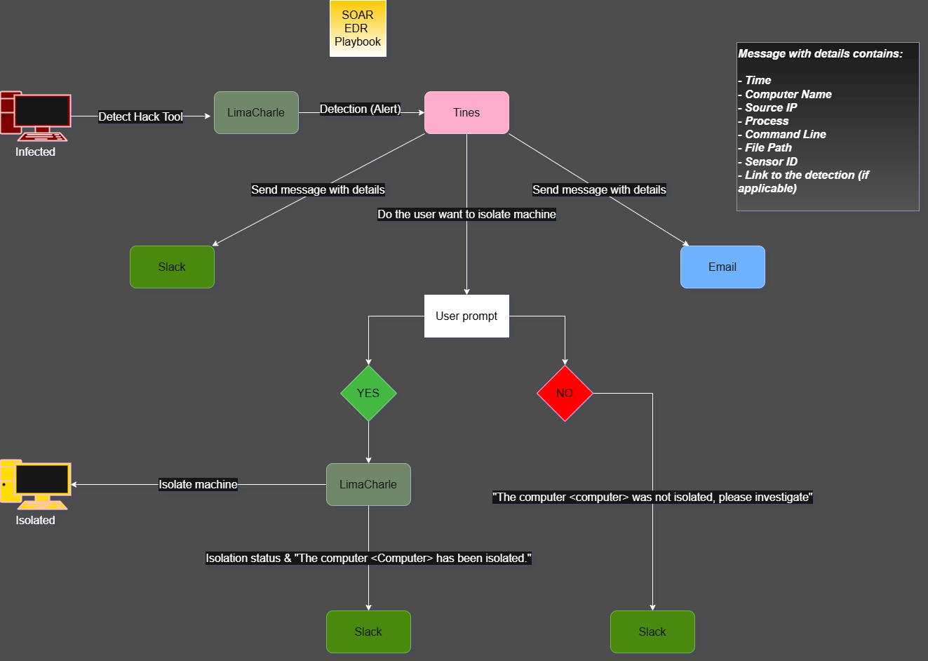 Integrated Automated Incident Response Framework (EDR & SOAR) — architecture diagram