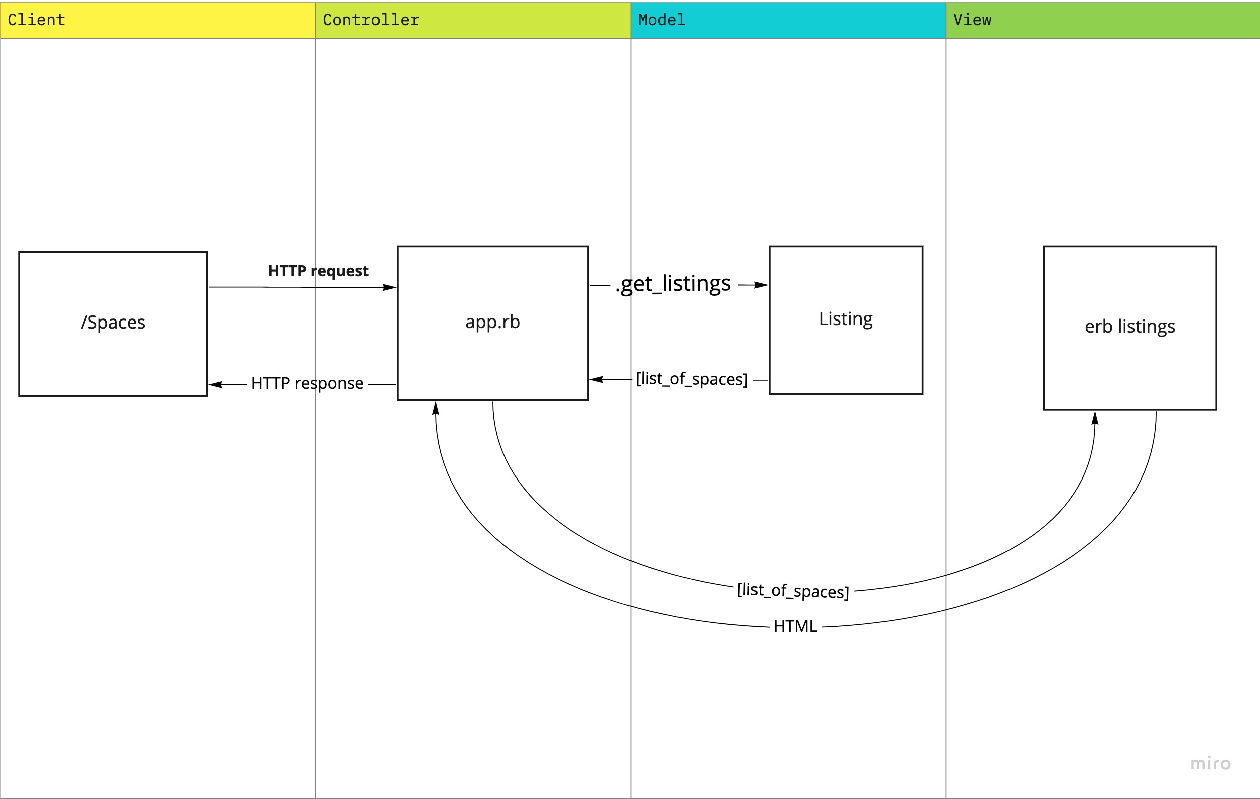 MakersBnB MVC model