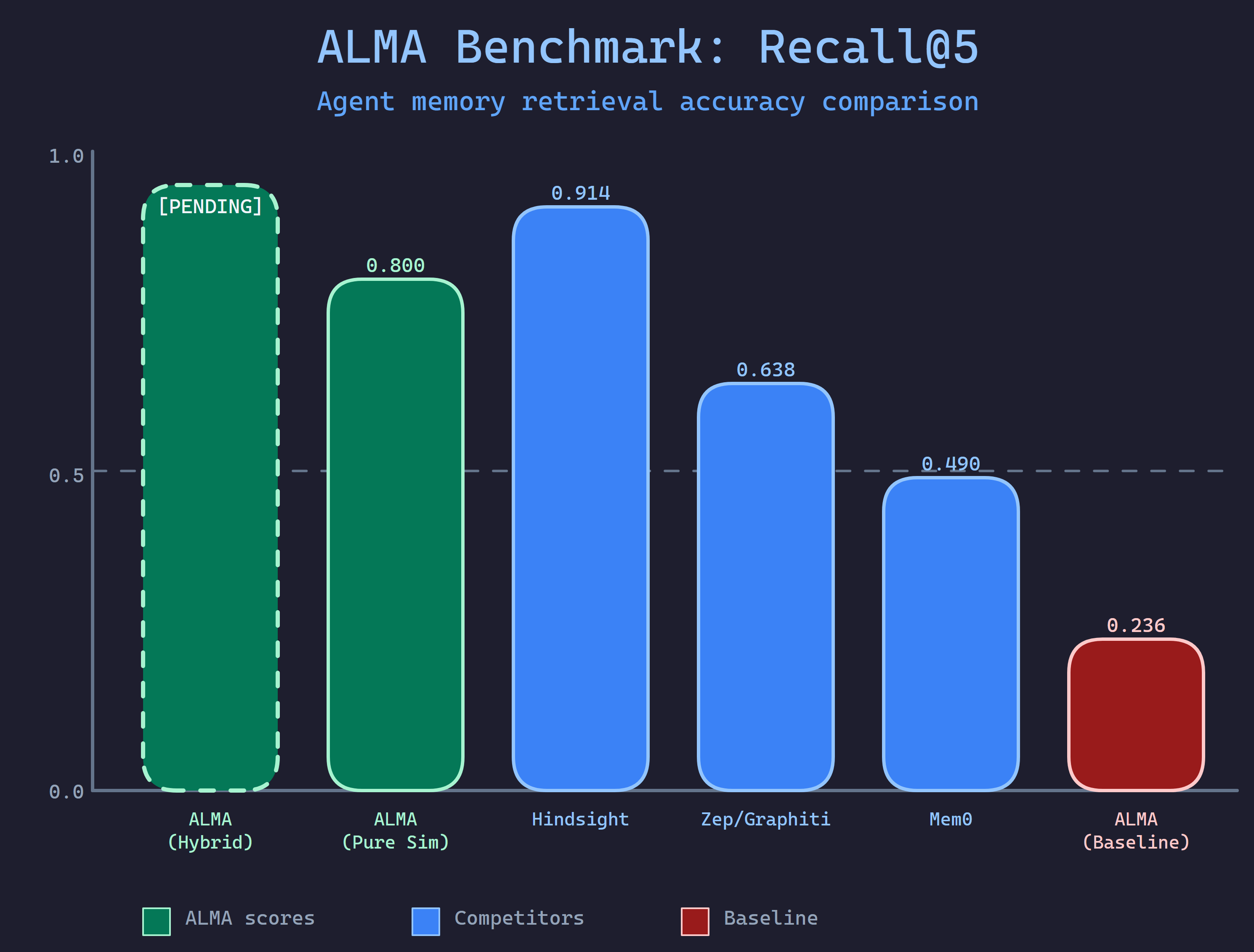 ALMA Benchmark Comparison