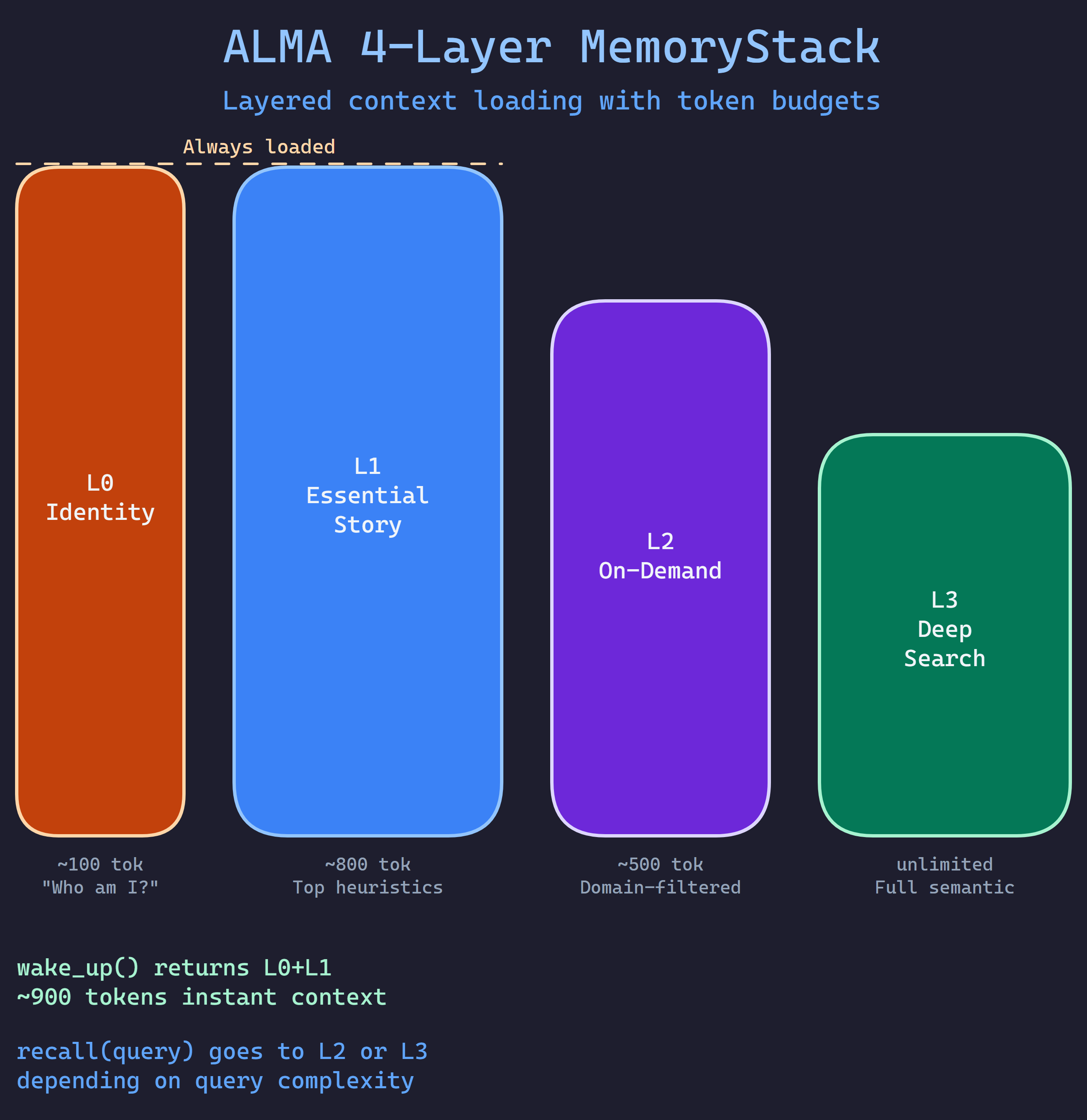 ALMA 4-Layer MemoryStack
