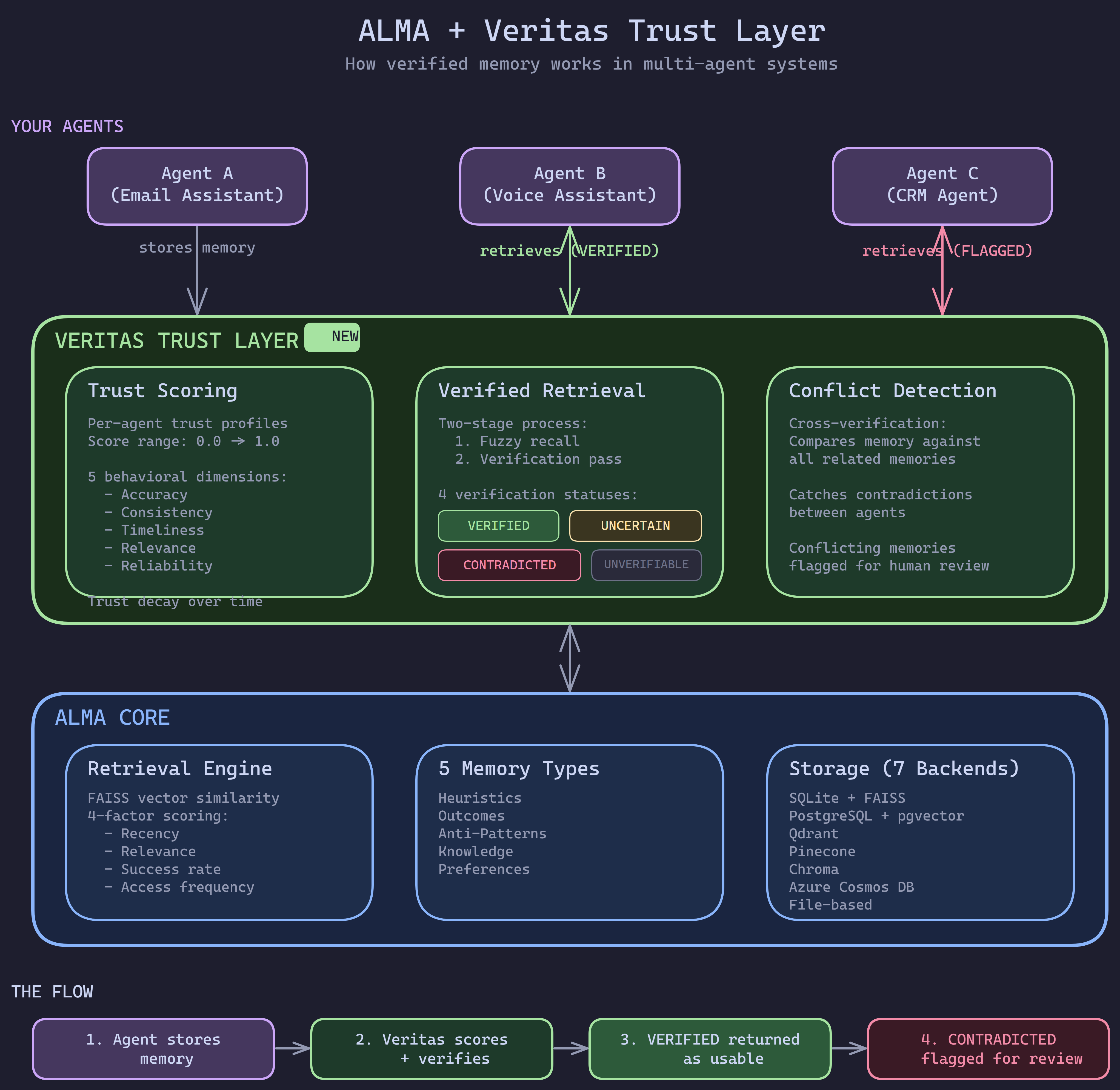 Veritas Trust Layer