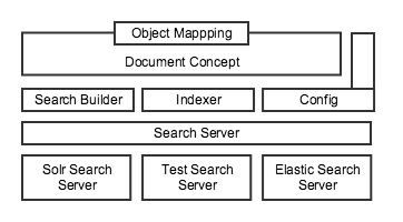 Search Lib Architecture