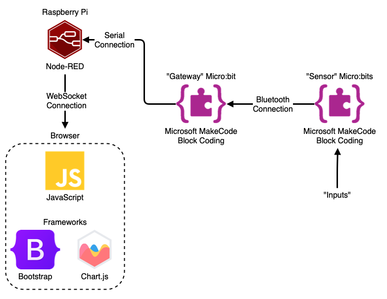 MbSN Software Stack