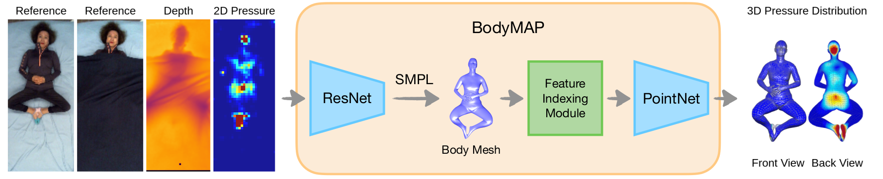 BodyPressure