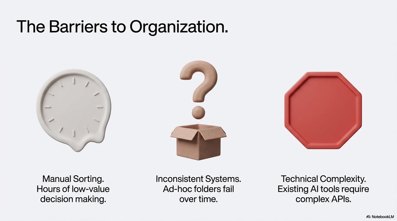 Hours of low-value decision making, ad-hoc folders that fail, AI tools requiring complex APIs