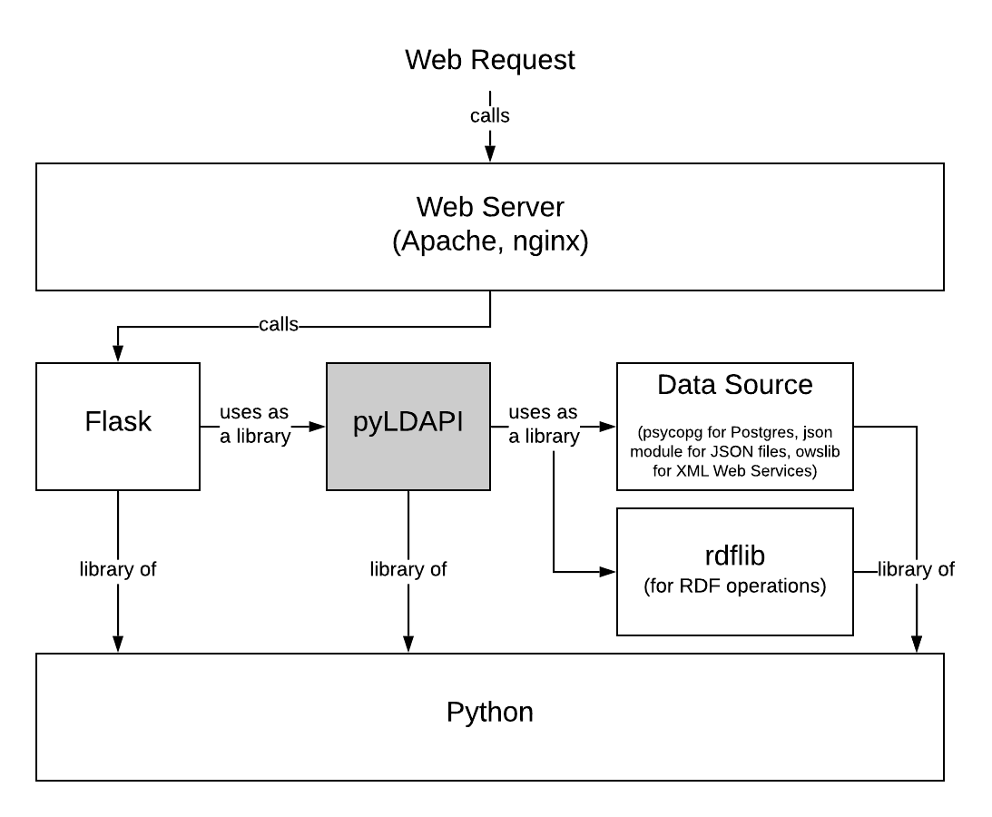 Block diagram of pyLDAPI's main parts