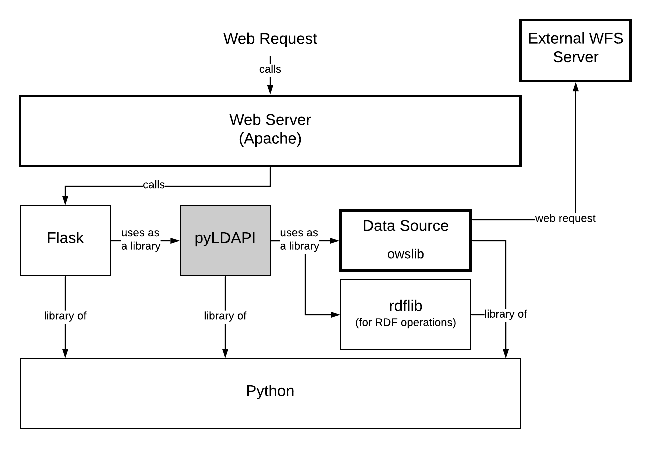 Block diagram of the ASGS implementation