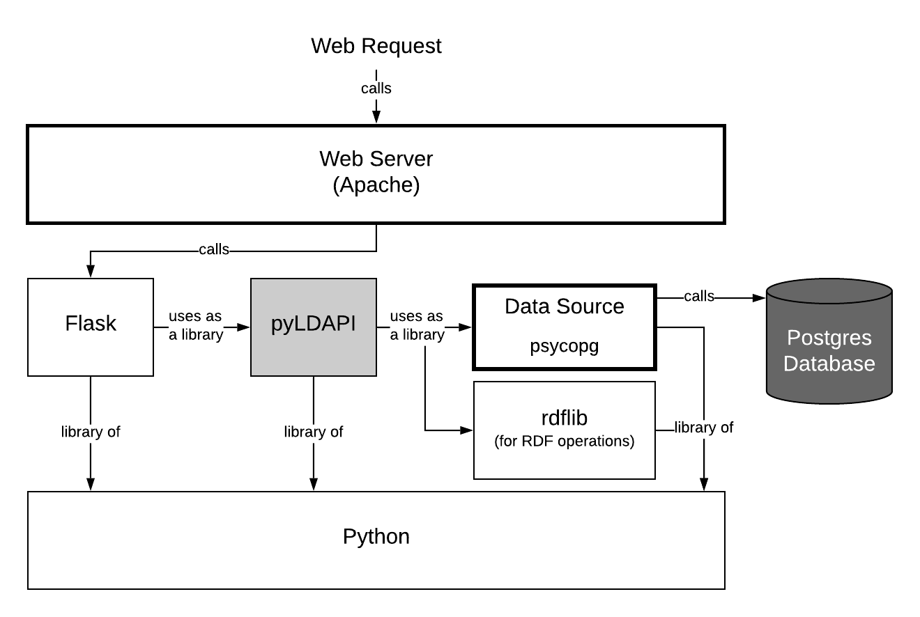 Block diagram of the GNAF implementation