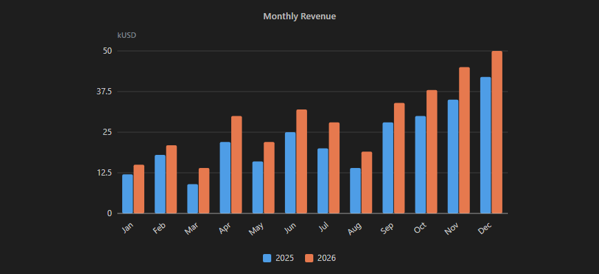 Bar Chart