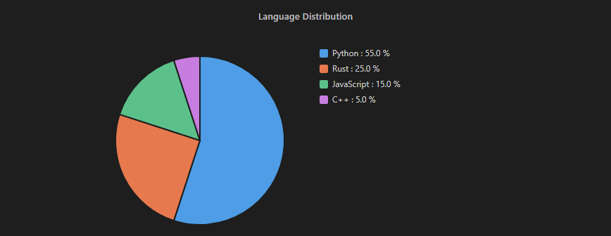 Pie Chart