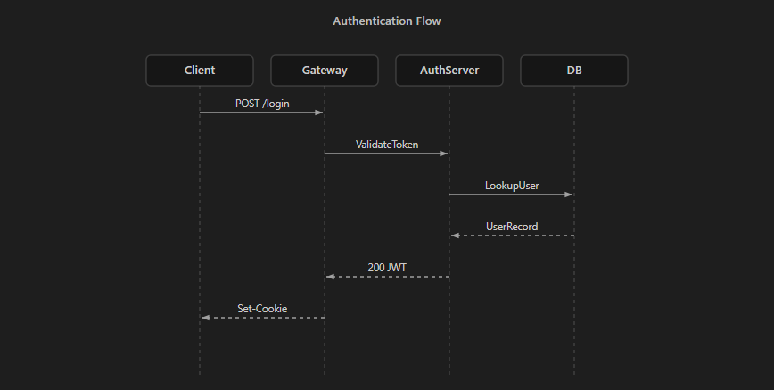 Sequence Diagram