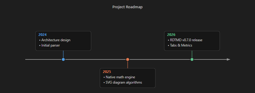 Timeline Diagram
