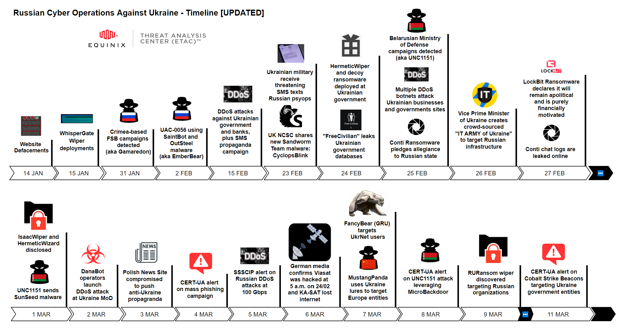 timeline