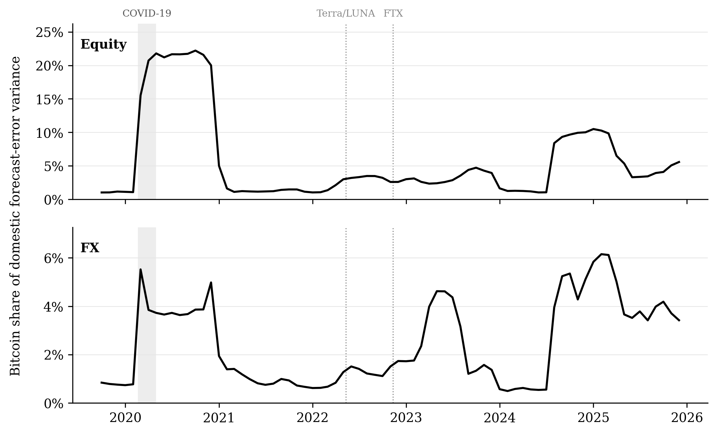 Monthly mean Bitcoin-associated shares for equity and FX, including changes around 2020 and 2024