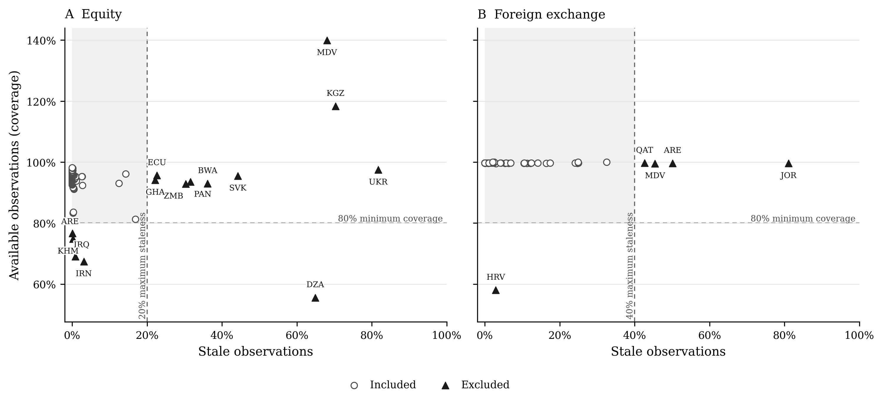Coverage versus staleness, with separate equity and FX inclusion thresholds