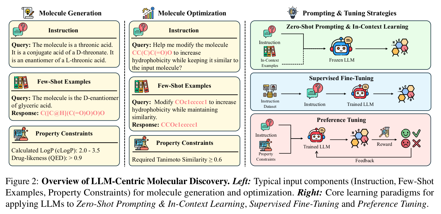 Overview of text-guided molecule generation, optimization, and learning paradigms