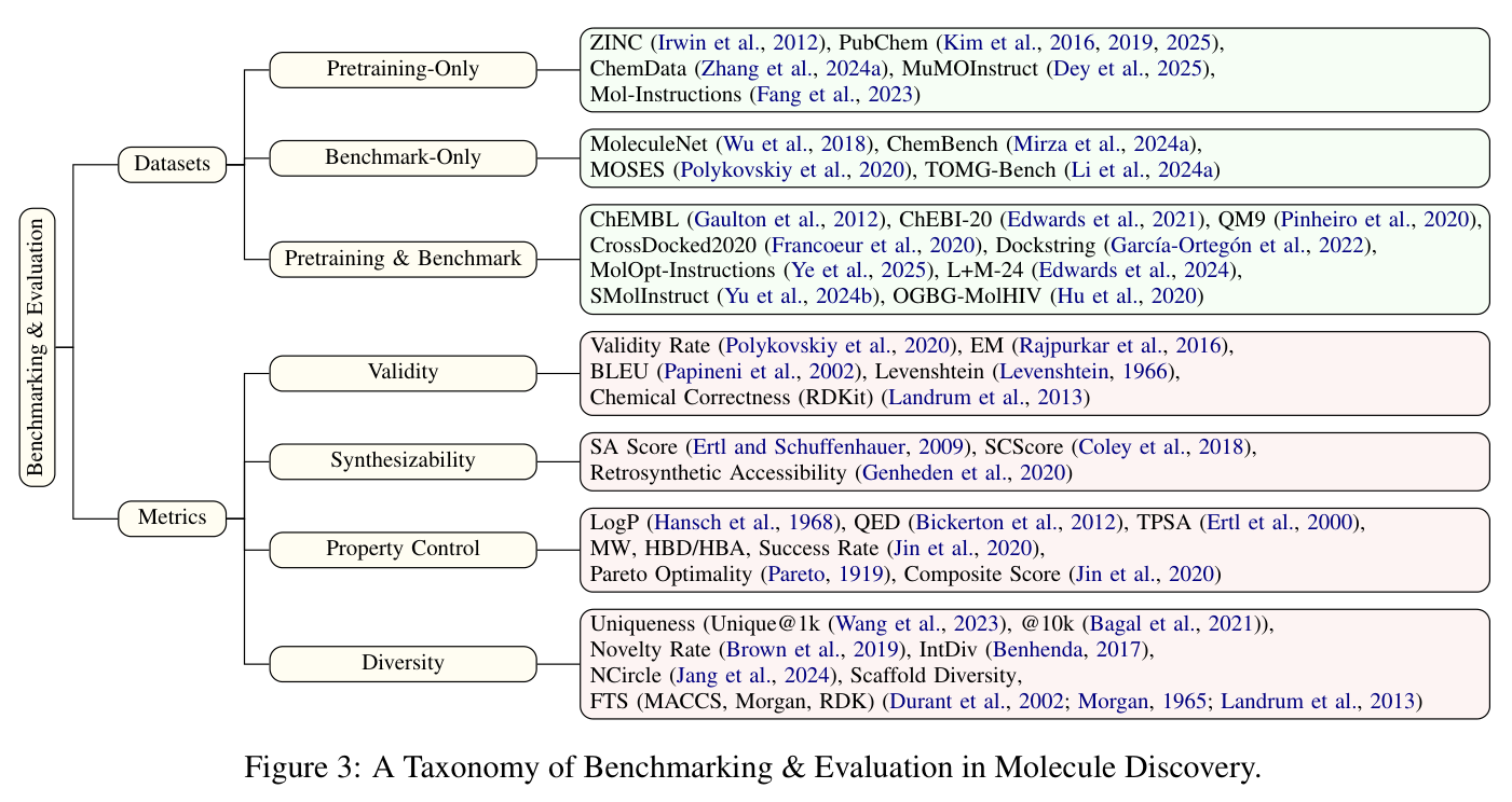Survey taxonomy of molecular datasets and evaluation metrics