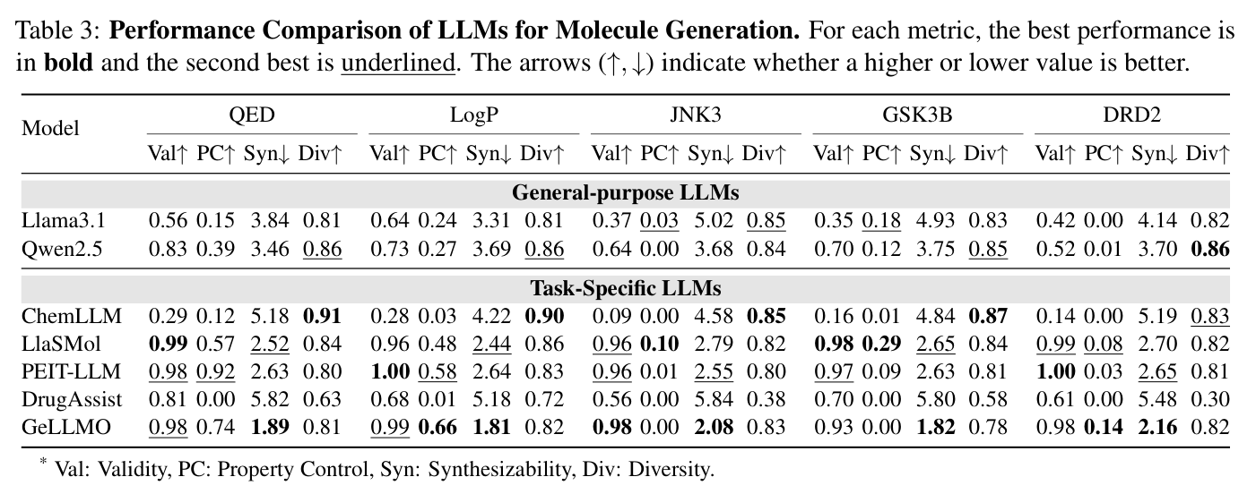 Table 3 from the survey: molecule generation results for seven models and five properties