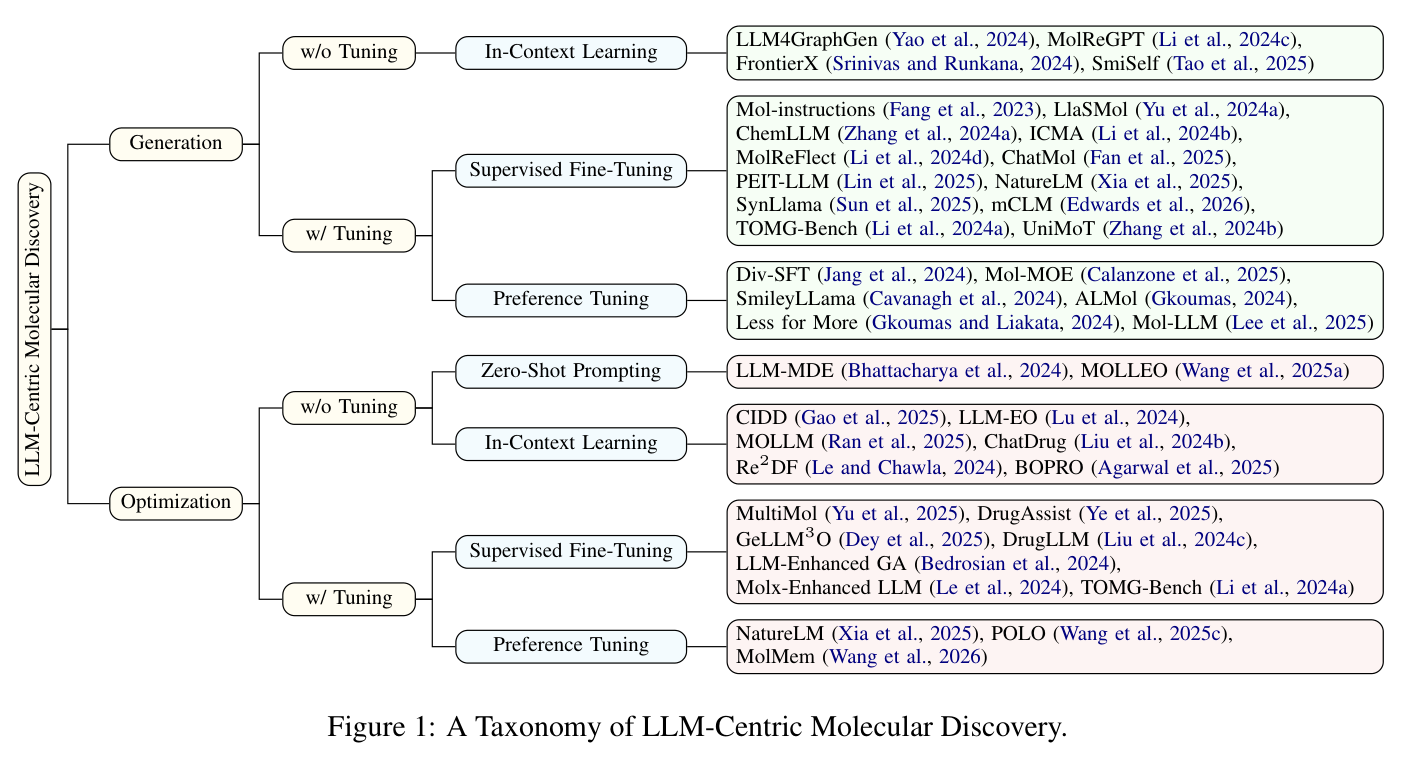 Survey taxonomy of molecule generation and optimization methods