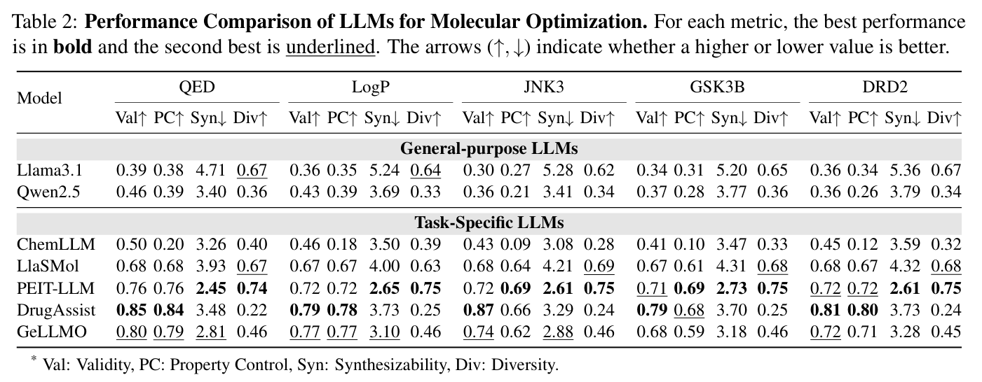 Table 2 from the survey: molecular optimization results for seven models and five properties