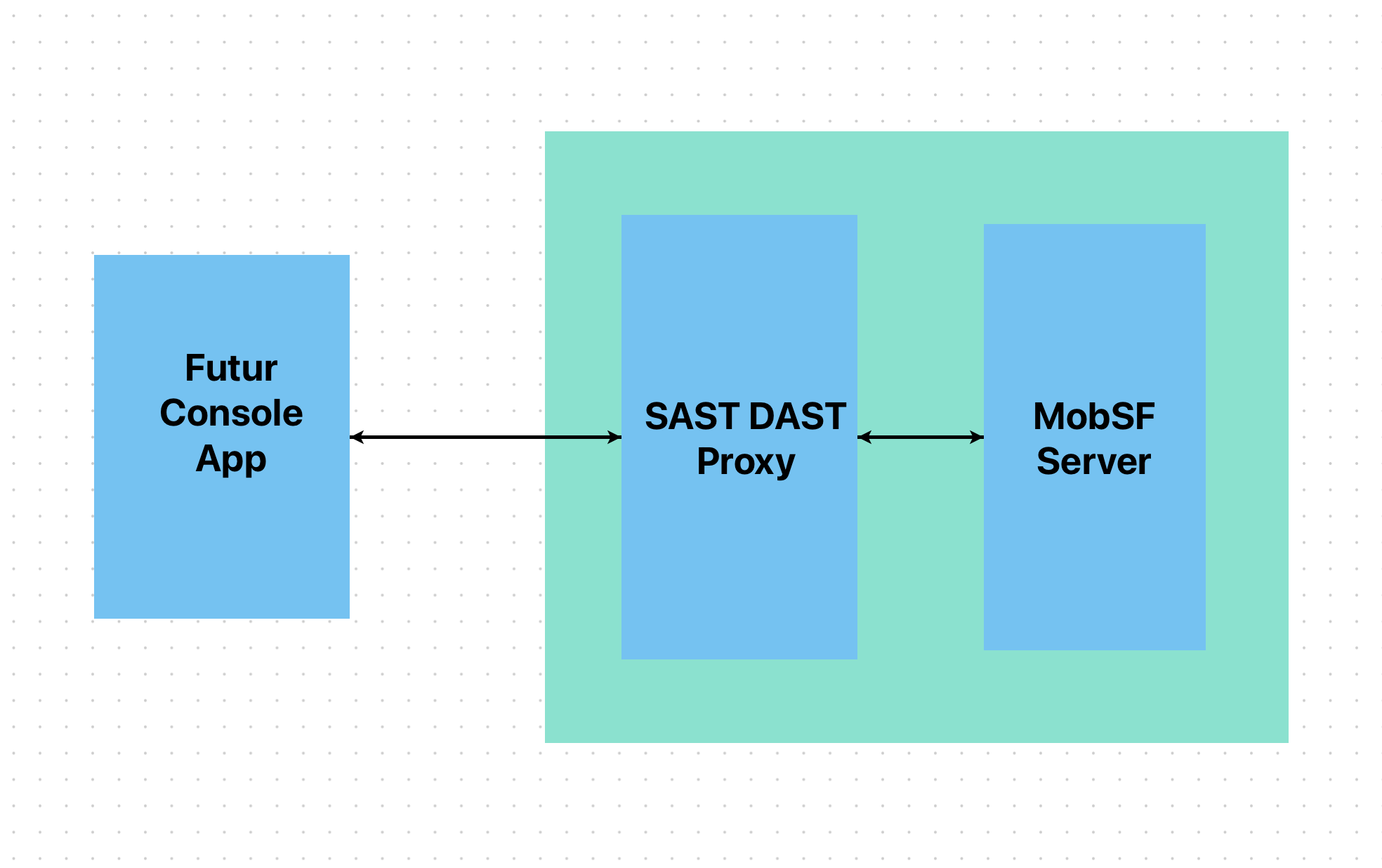 SAST-DAST Module