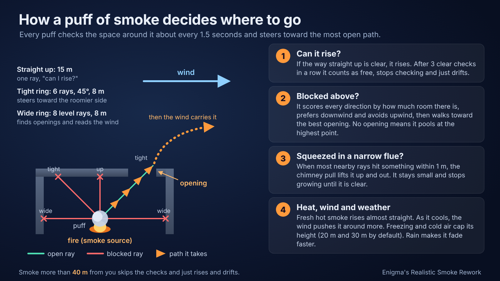 Diagram: how a puff of smoke decides where to go