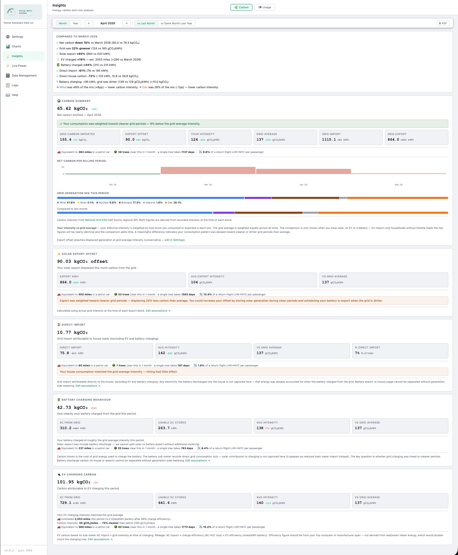 Carbon Insights page showing Carbon Summary card, generation mix bar, and billing period trend chart