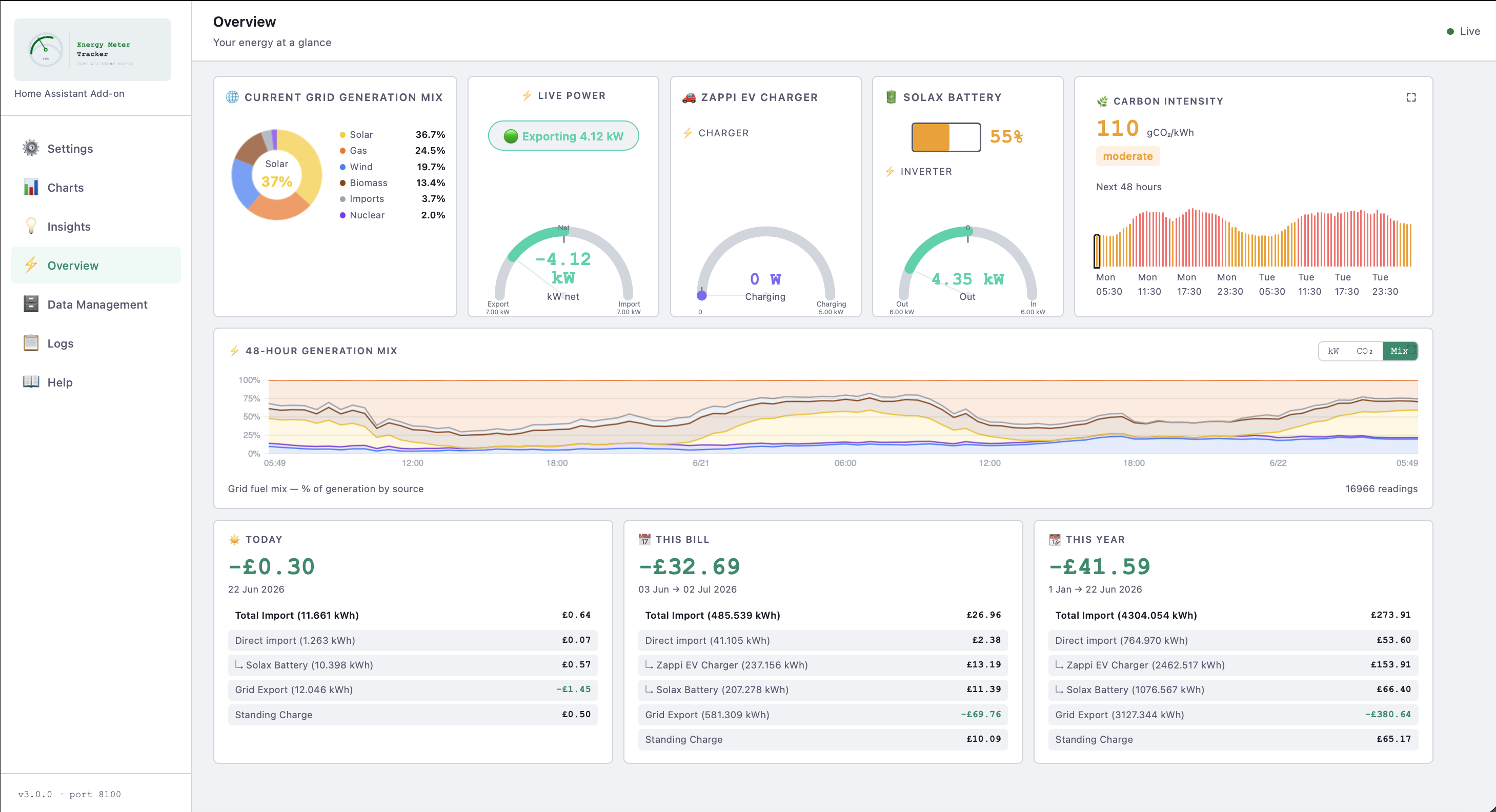 Overview page showing generation mix card, live power gauge, EV charger card, battery card, carbon intensity card, and billing cards