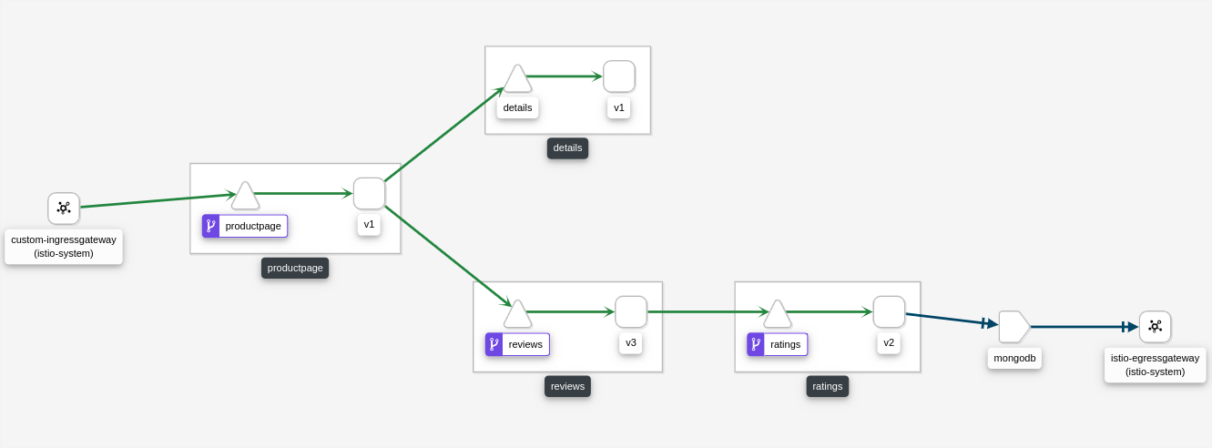 Kiali mongodb traffic through an egressgateway