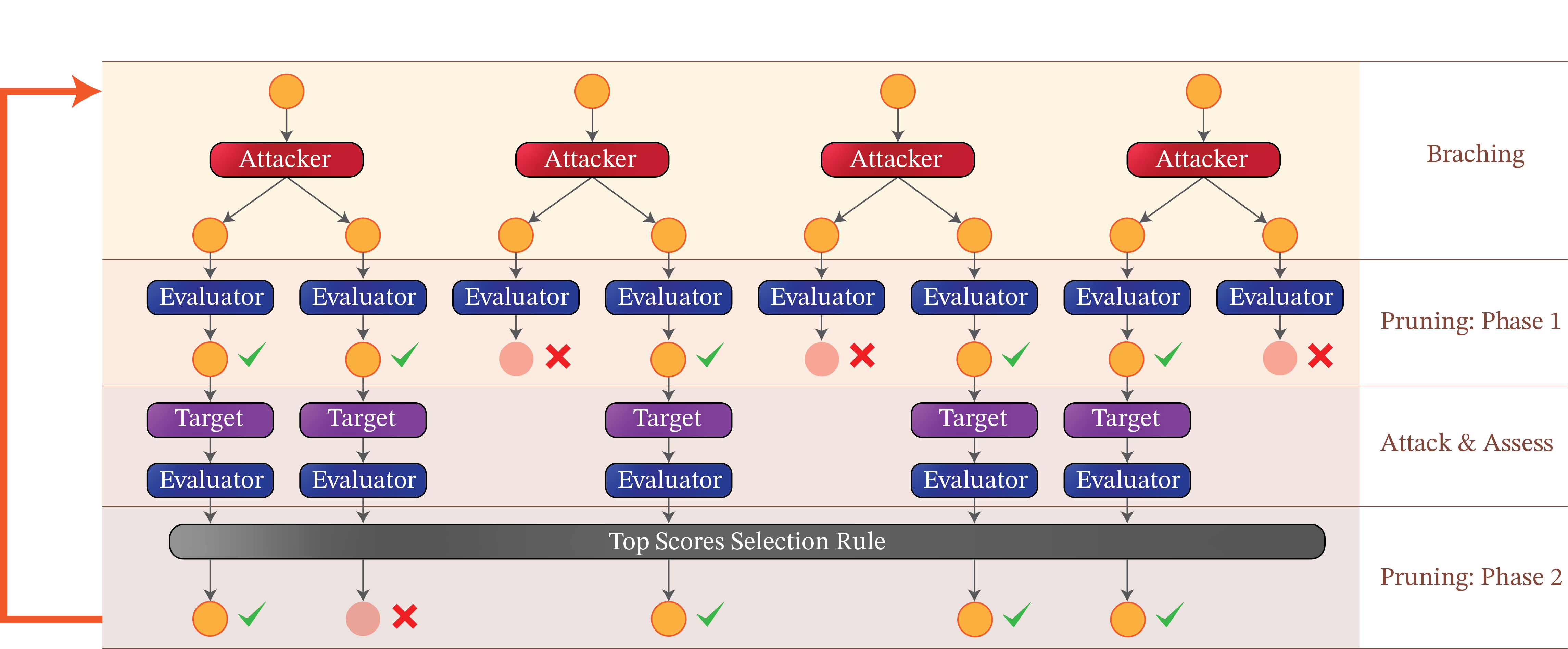 An illustration of Tree of Attacks with Pruning (TAP)