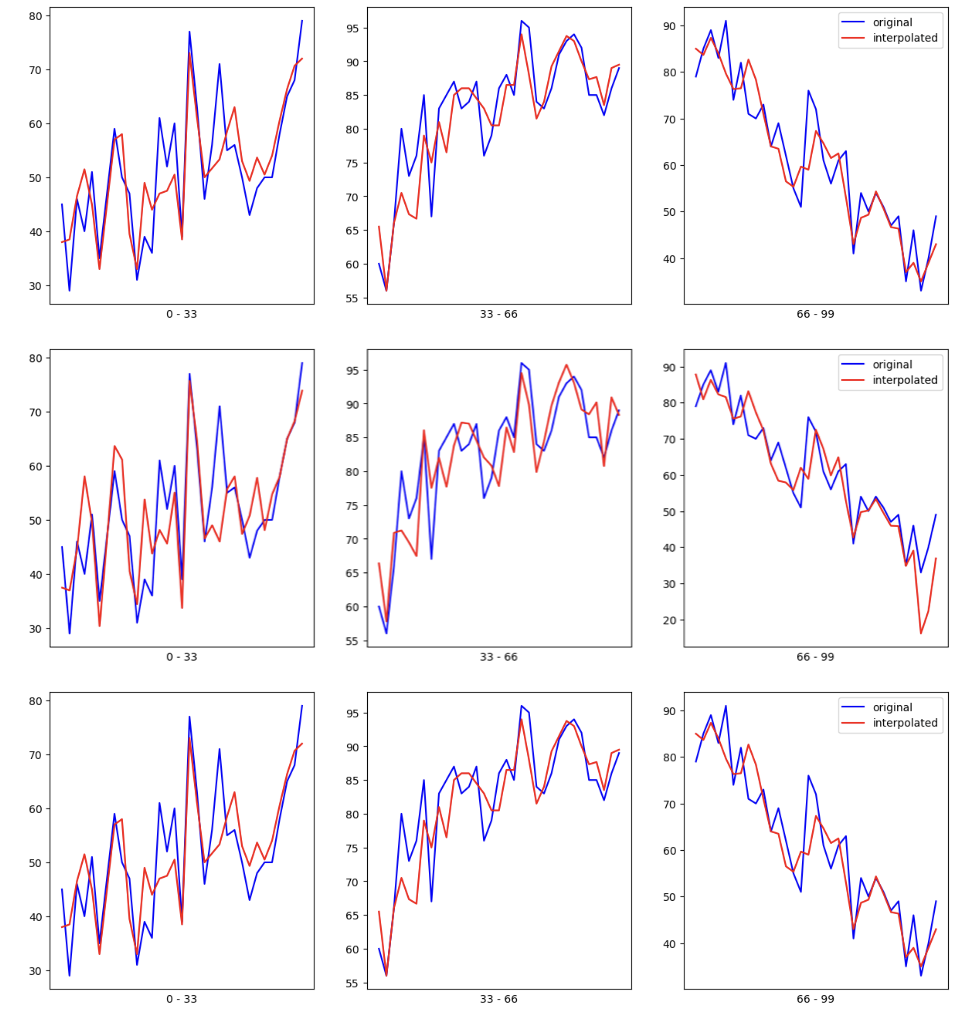 Comparision of fillled NAN values using interpolator, spline interpolator(kind: curve and linear respectively)