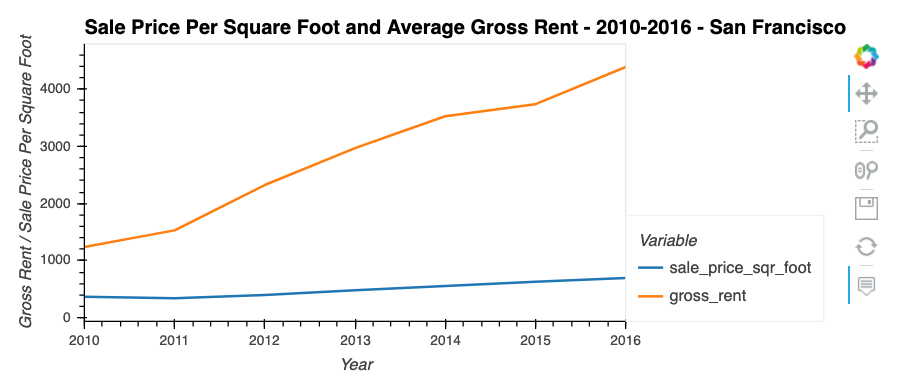 Average Sale Price Per SQFT