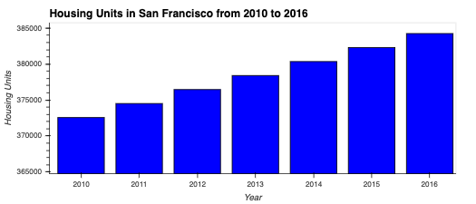 Housing Units By Year