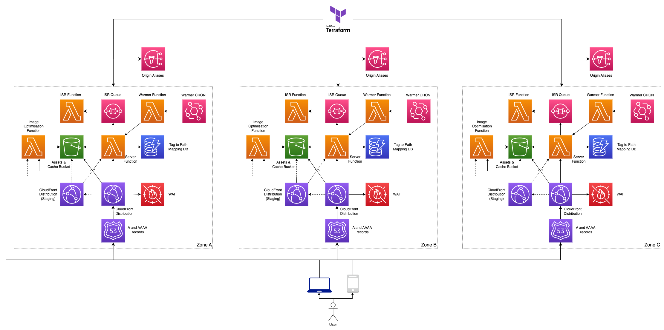 Multi Zone - Independent Zones