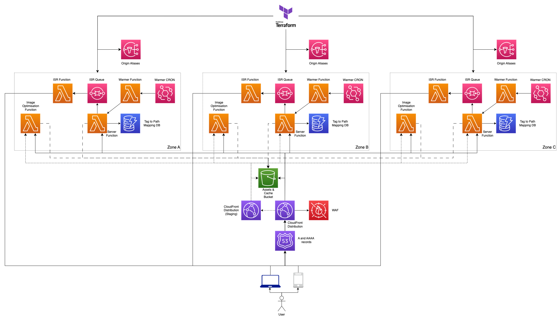 Multi Zone - Shared Distribution and Bucket