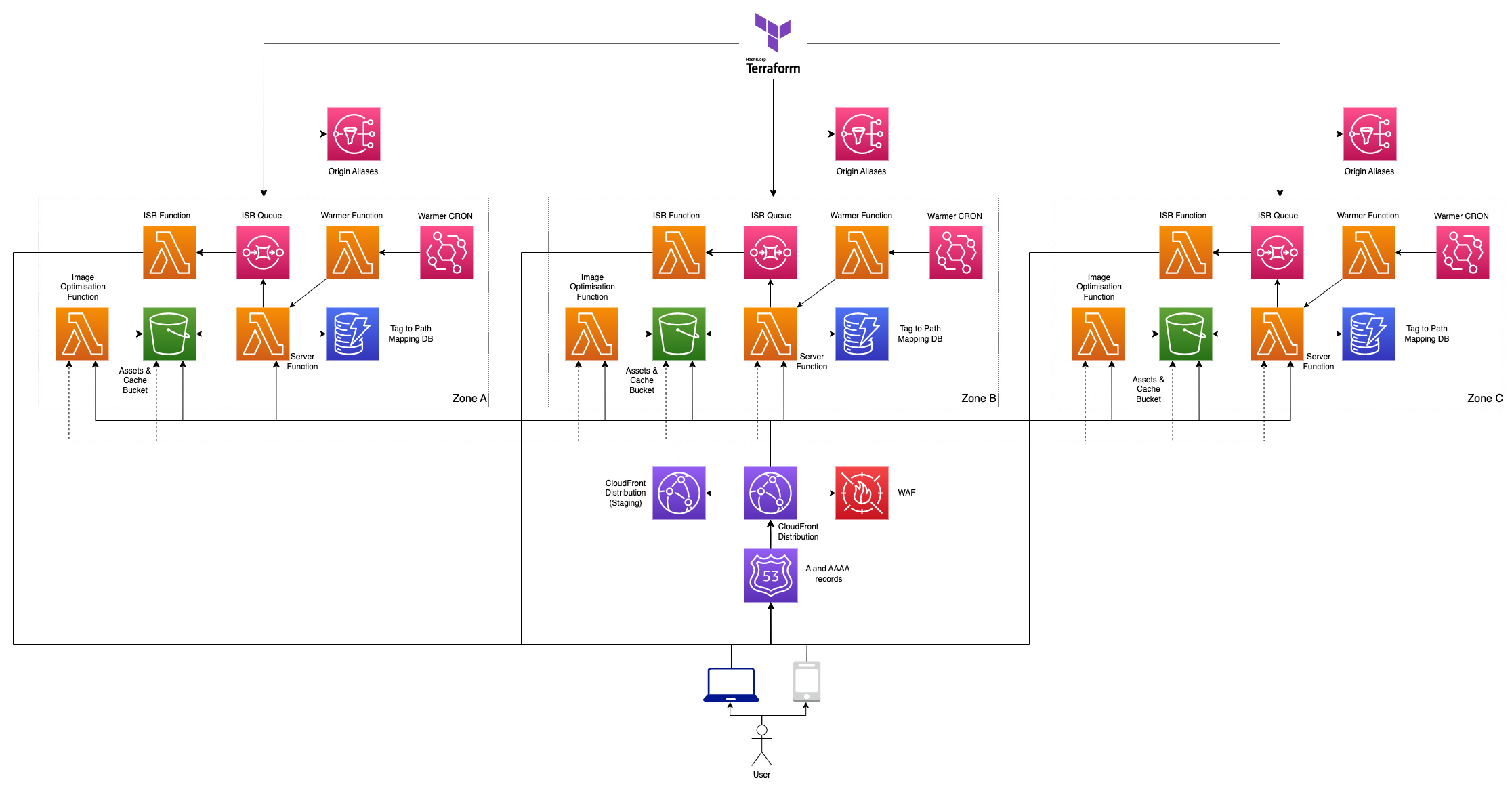 Multi Zone - Shared Distribution