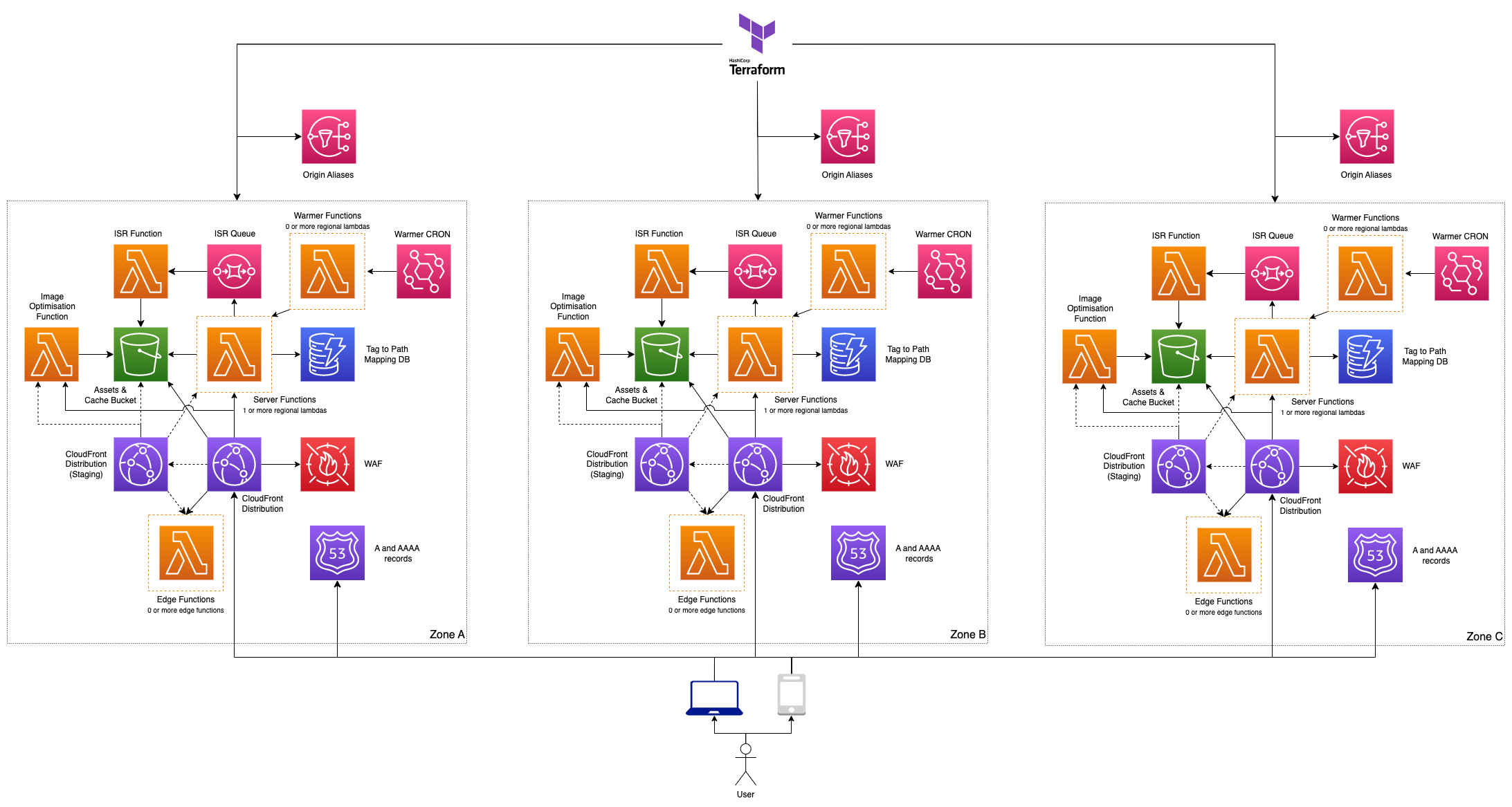 Multi Zone - Independent Zones