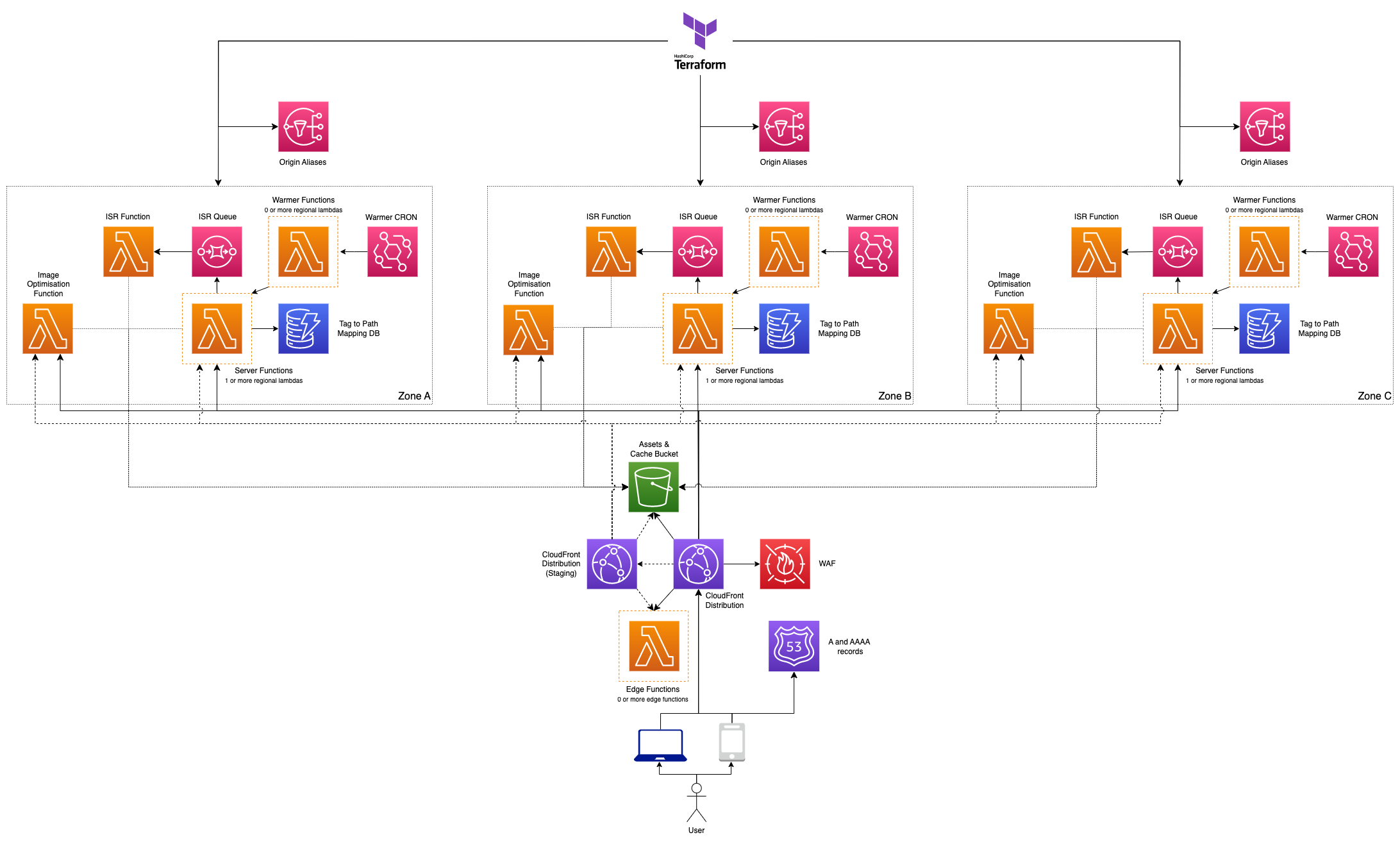 Multi Zone - Shared Distribution and Bucket