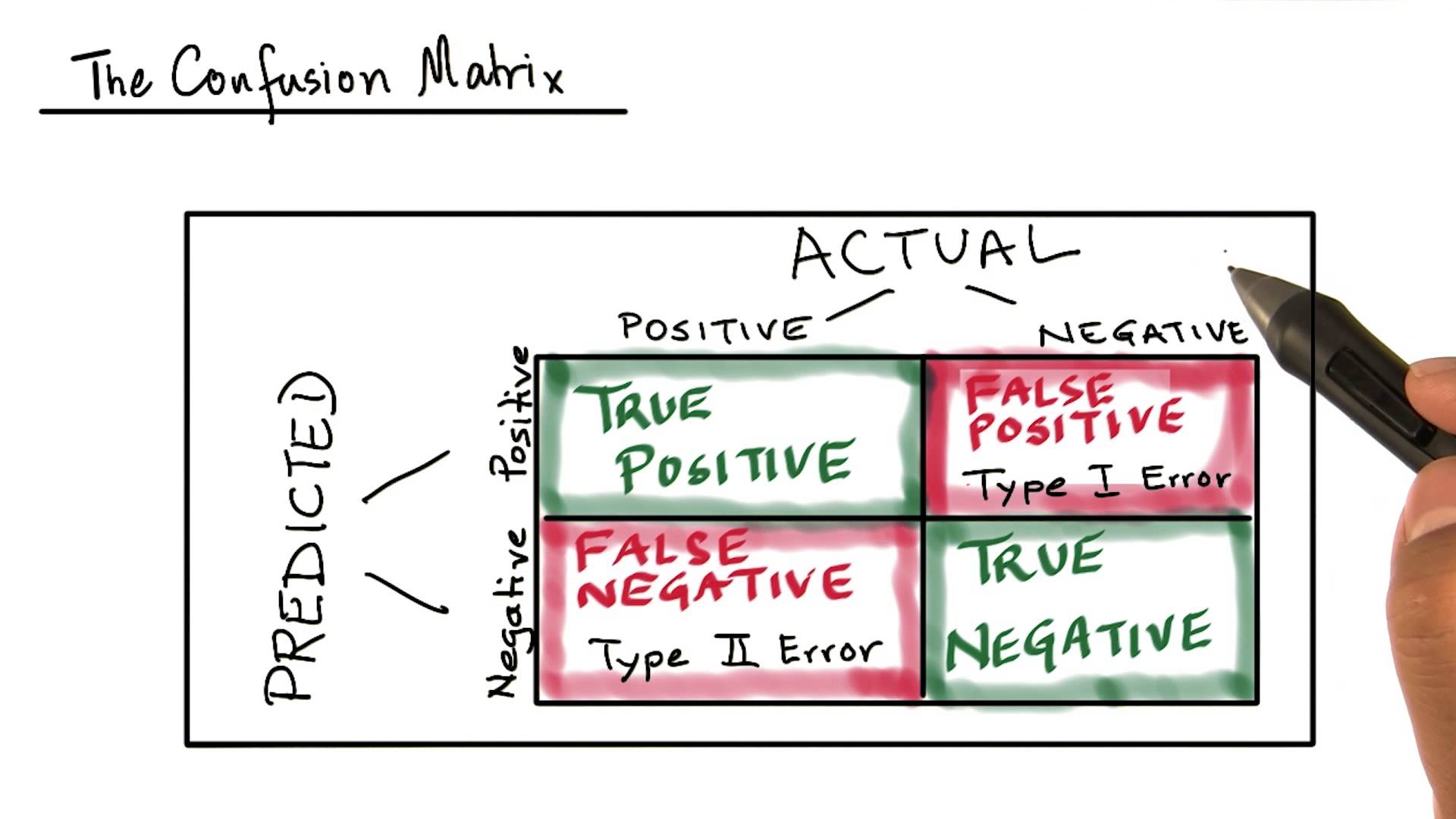False position. False positive false negative. Validation Matrix. Validation Matrix model. Confusion Matrix false Alarm.
