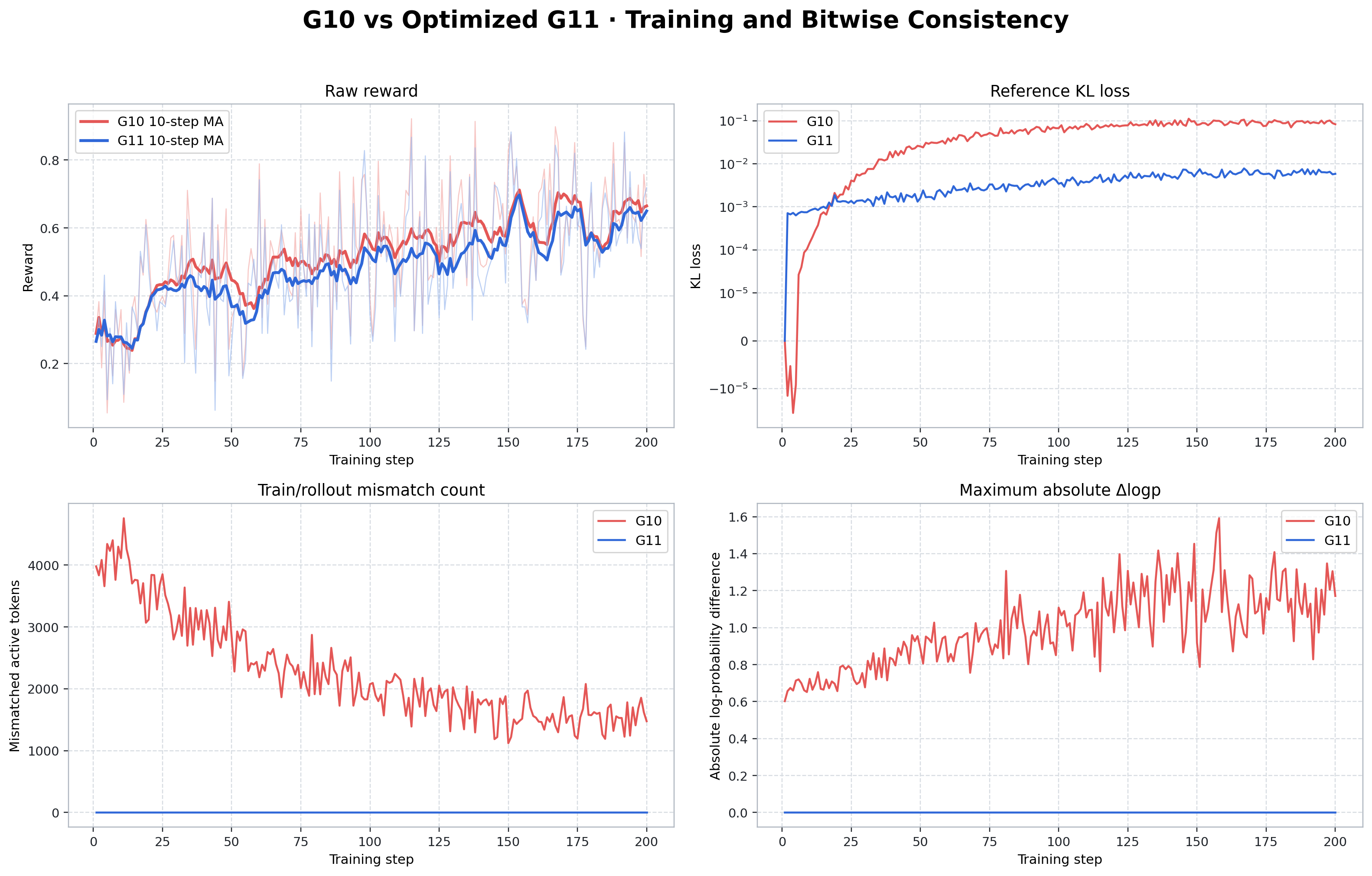G10 versus optimized G11 reward, KL loss, and consistency trajectories