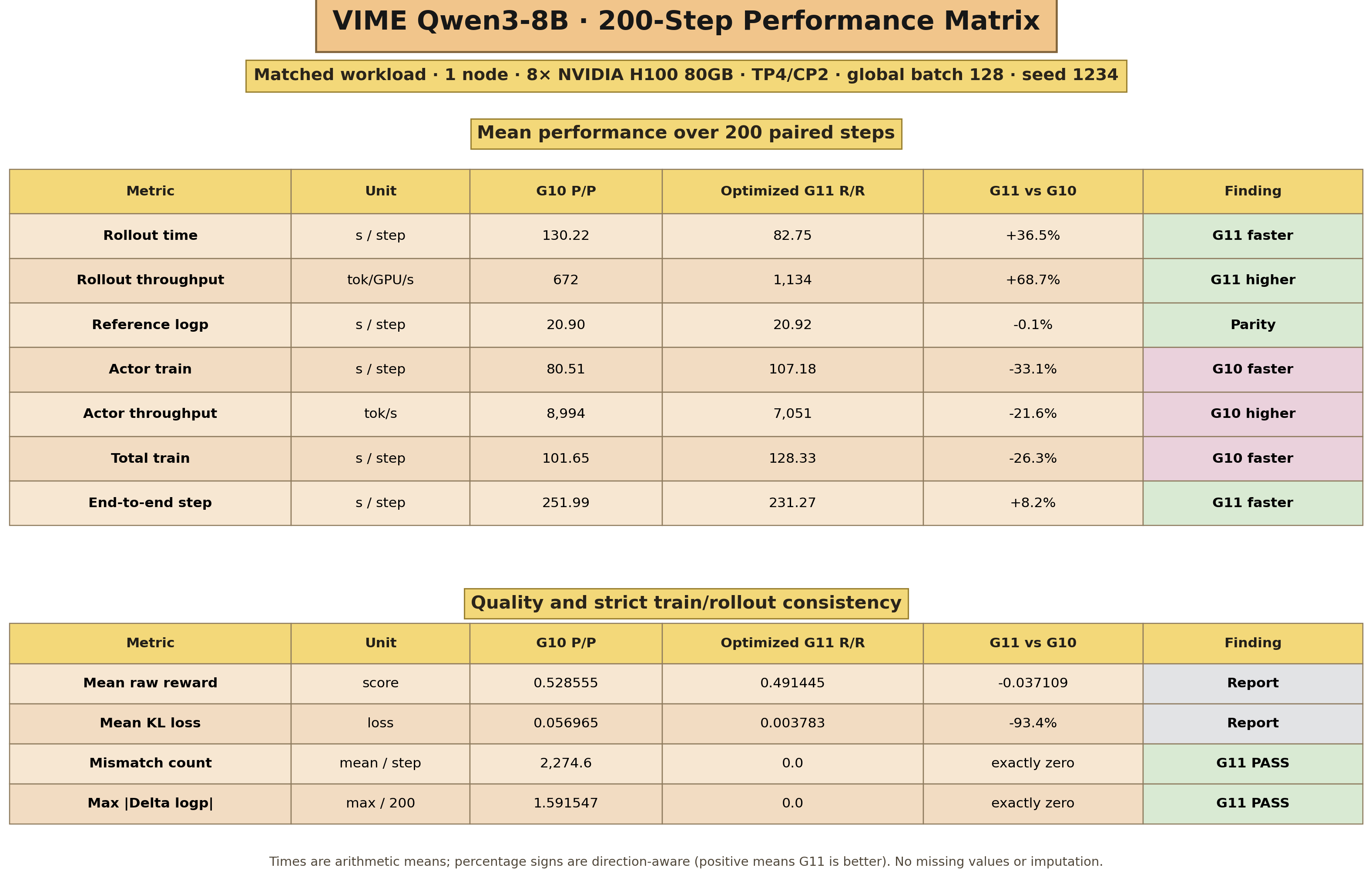 G10 versus optimized G11 200-step performance matrix